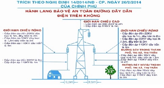 Các quy định hiện hành của Nhà nước về việc phối hợp giữa đơn vị có công trình thi công gần đường dây điện và đơn vị điện lực