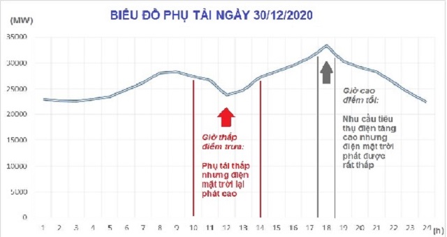 Điện mặt trời mái nhà phát triển bùng nổ, tổng công suất lắp đặt đã lên tới 9300MWp