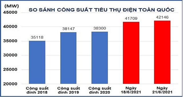 Nắng nóng cực đoan diện rộng: Công suất tiêu thụ điện toàn quốc lần đầu vượt 42.000MW vào trưa ngày 21/6/2021