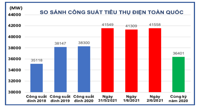 Công suất tiêu thụ điện toàn quốc ngày 02/6/2021 lại tiếp tục lập đỉnh mới