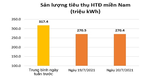 Tiêu thụ điện khu vực miền Nam giảm mạnh khi 19 tỉnh/thành phố thực hiện giãn cách theo Chỉ thị 16 của Thủ tướng Chính phủ