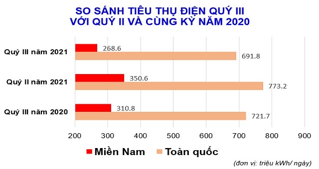 Tiêu thụ điện Quý III của toàn quốc và miền Nam đều giảm mạnh so với Quý II và cùng kỳ năm 2020